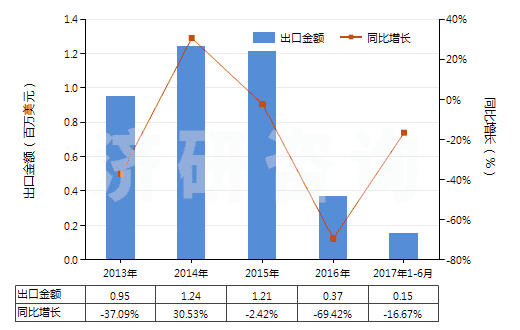 2013-2017年6月中國硫鎂礬礦及瀉鹽礦(天然硫酸鎂)(HS25302000)出口總額及增速統(tǒng)計